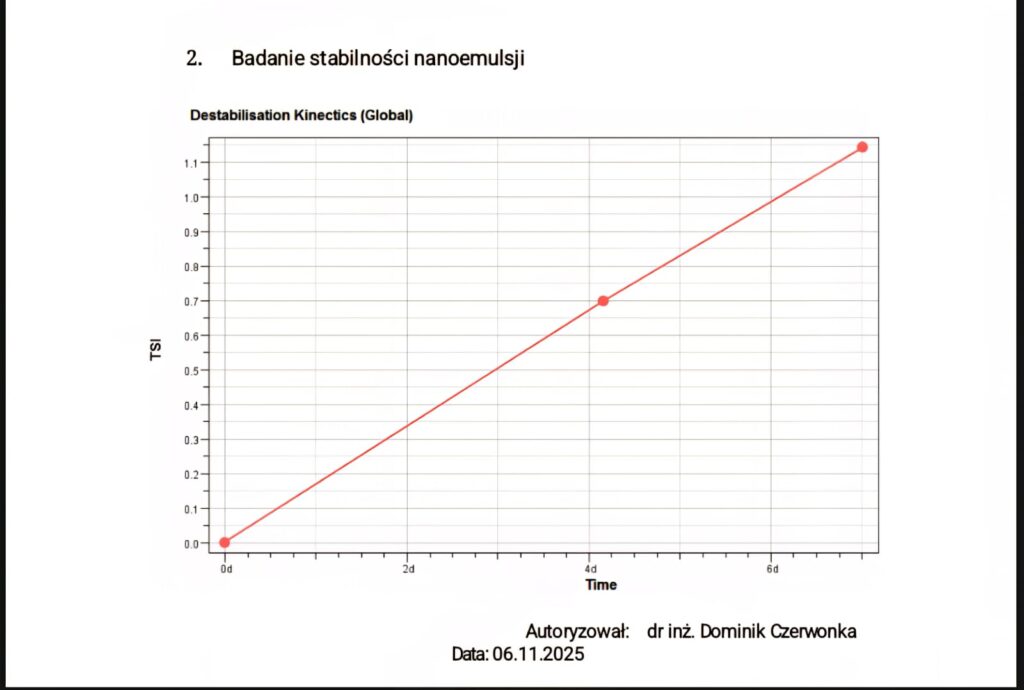 Wyniki badania stabilności nanoemulsji liposomalnej z wykorzystaniem wskaźnika TSI (Turbiscan Stability Index). Wykres przedstawia zmiany układu w czasie, wskazując na kontrolowaną stabilność formulacji.
